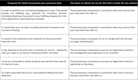 Purposes for which we process your personal data   The basis on which we can do this (this is what the law      allows)     In order to perform our contractual obligations to you. This would  include our fulfilling your requests for insurance services  (including obtaining insurance for you, fulfilling requests for mid - term adjustments and obtaining renewals) .     The processing is necessary in connection with any contract that  you may enter into with us .    To administer your account, including financial transactions for  insurance broking .      The processing is necessary in connection with any contract that  you may enter into with us .    To assist in the prevention and reduction of fraud and other  financial crime .      The processing is necessary for us to comply with the law and  our legal requirements .      In the interests of security and to improve our service  - telephone  calls you make to us may be monitored and/or recorded .      The processing is necessary to pursue our legitimate interest in  the management and operation of our business .      To let you  know about similar products and services that may be  of interest to you .      The processing is necessary to pursue our legitimate interest in  operating our business .     To make automated decisions, automated profiling and fraud  detection .      The processing is necessary in connection with some contracts  that you may enter into with us .