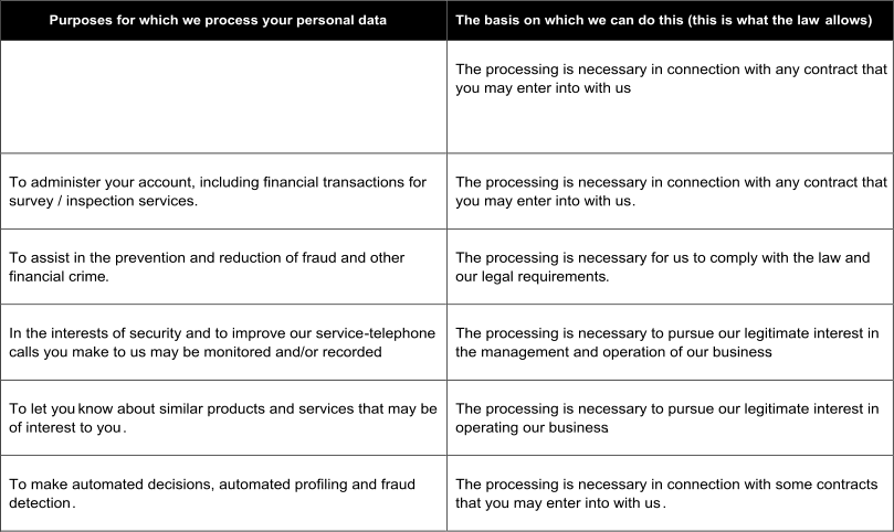 Purposes for which we process your personal data   The basis on which we can do this (this is what the law  allows)           The processing is necessary in connection with any contract that  you may enter into with us   To administer your account, including financial transactions for  survey / inspection services.     The processing is necessary in connection with any contract that  you may enter into with us .    To assist in the prevention and reduction of fraud and other  financial crime .      The processing is necessary for us to comply with the law and  our legal requirements .      In the interests of security and to improve our service  - telephone  calls you make to us may be monitored and/or recorded .      The processing is necessary to pursue our legitimate interest in  the management and operation of our business .      To let you  know about similar products and services that may be  of interest to you .      The processing is necessary to pursue our legitimate interest in  operating our business .     To make automated decisions, automated profiling and fraud  detection .      The processing is necessary in connection with some contracts  that you may enter into with us .